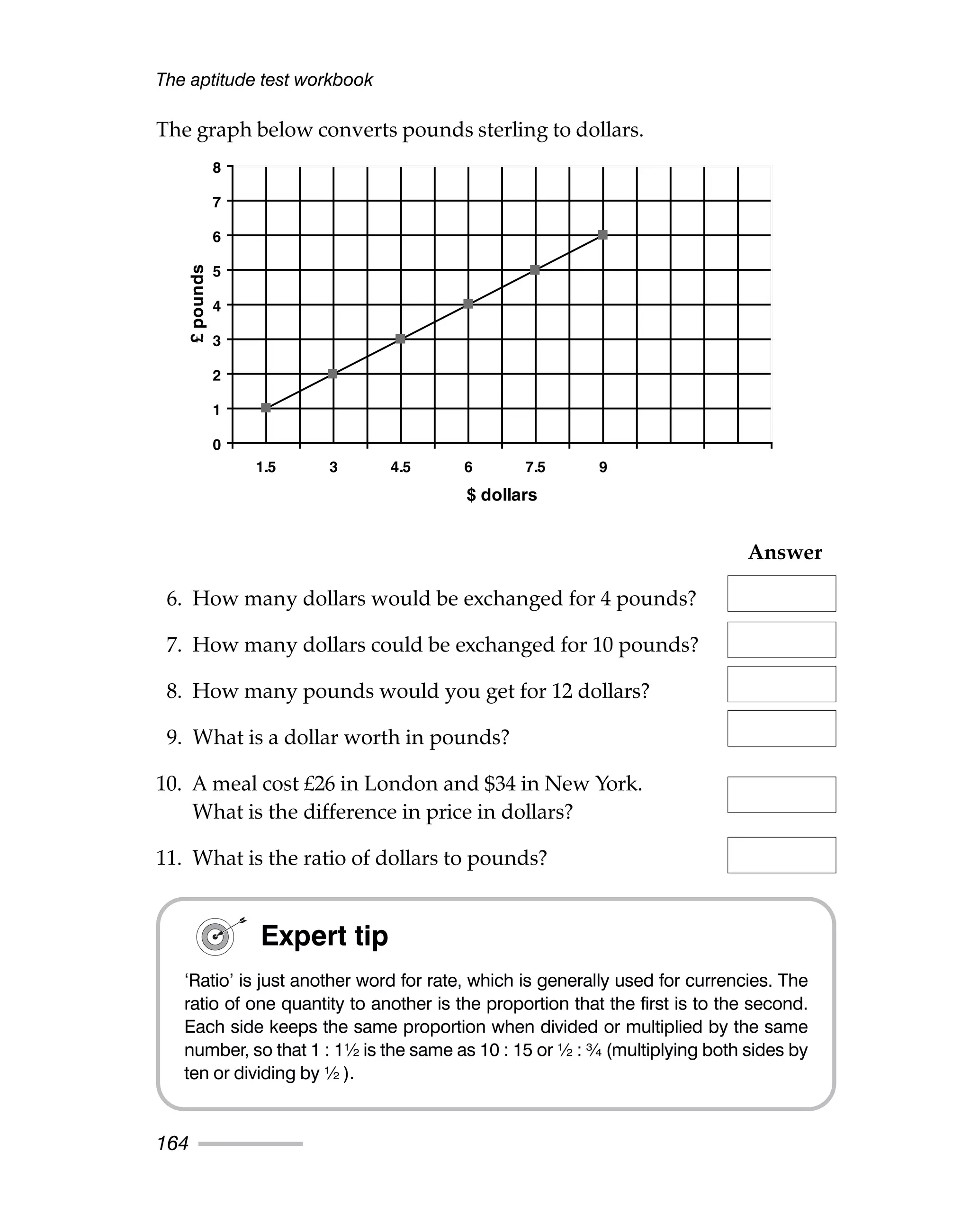 The graph below converts pounds sterling to dollars.
Answer
6. How many dollars would be exchanged for 4 pounds?
7. How many dollars could be exchanged for 10 pounds?
8. How many pounds would you get for 12 dollars?
9. What is a dollar worth in pounds?
10. A meal cost £26 in London and $34 in New York.
What is the difference in price in dollars?
11. What is the ratio of dollars to pounds?
The aptitude test workbook
164
0
1
2
3
4
5
6
7
8
1.5 3 4.5 6 7.5 9
$ dollars
£
pounds
Expert tip
‘Ratio’ is just another word for rate, which is generally used for currencies. The
ratio of one quantity to another is the proportion that the first is to the second.
Each side keeps the same proportion when divided or multiplied by the same
number, so that 1 : 1½ is the same as 10 : 15 or ½ : ¾ (multiplying both sides by
ten or dividing by ½ ).
 