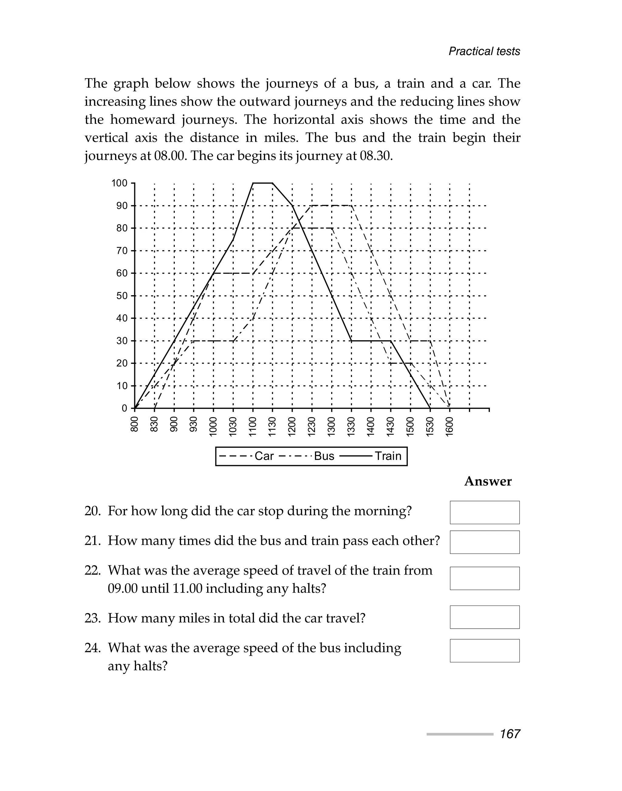 Practical tests
167
The graph below shows the journeys of a bus, a train and a car. The
increasing lines show the outward journeys and the reducing lines show
the homeward journeys. The horizontal axis shows the time and the
vertical axis the distance in miles. The bus and the train begin their
journeys at 08.00. The car begins its journey at 08.30.
Answer
20. For how long did the car stop during the morning?
21. How many times did the bus and train pass each other?
22. What was the average speed of travel of the train from
09.00 until 11.00 including any halts?
23. How many miles in total did the car travel?
24. What was the average speed of the bus including
any halts?
0
10
20
30
40
50
60
70
80
90
100
800
830
900
930
1000
1030
1100
1130
1200
1230
1300
1330
1400
1430
1500
1530
1600
Car Bus Train
 