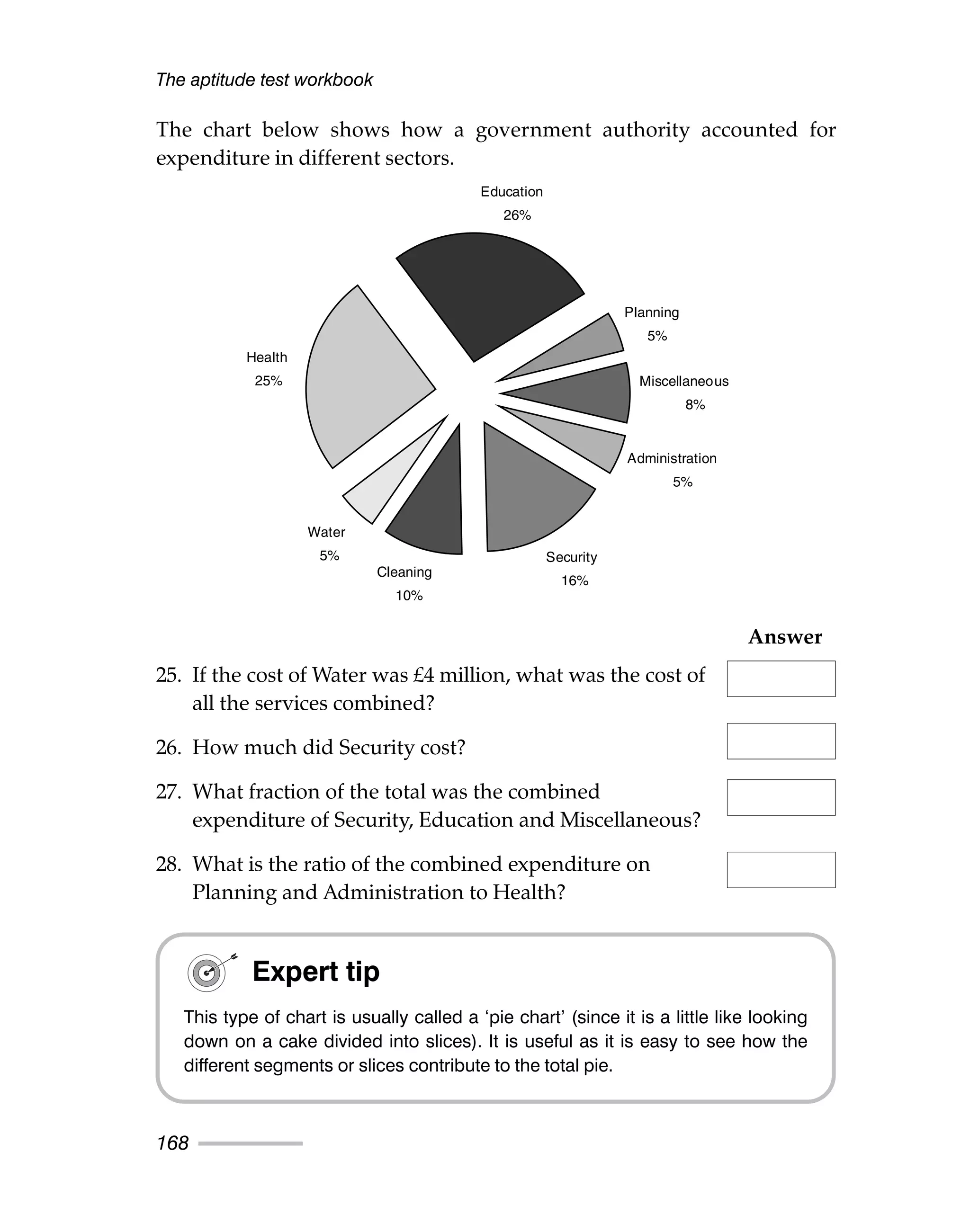 The aptitude test workbook
168
The chart below shows how a government authority accounted for
expenditure in different sectors.
Answer
25. If the cost of Water was £4 million, what was the cost of
all the services combined?
26. How much did Security cost?
27. What fraction of the total was the combined
expenditure of Security, Education and Miscellaneous?
28. What is the ratio of the combined expenditure on
Planning and Administration to Health?
Security
16%
Cleaning
10%
Water
5%
Health
25%
Education
26%
Planning
5%
Miscellaneous
8%
Administration
5%
Expert tip
This type of chart is usually called a ‘pie chart’ (since it is a little like looking
down on a cake divided into slices). It is useful as it is easy to see how the
different segments or slices contribute to the total pie.
 