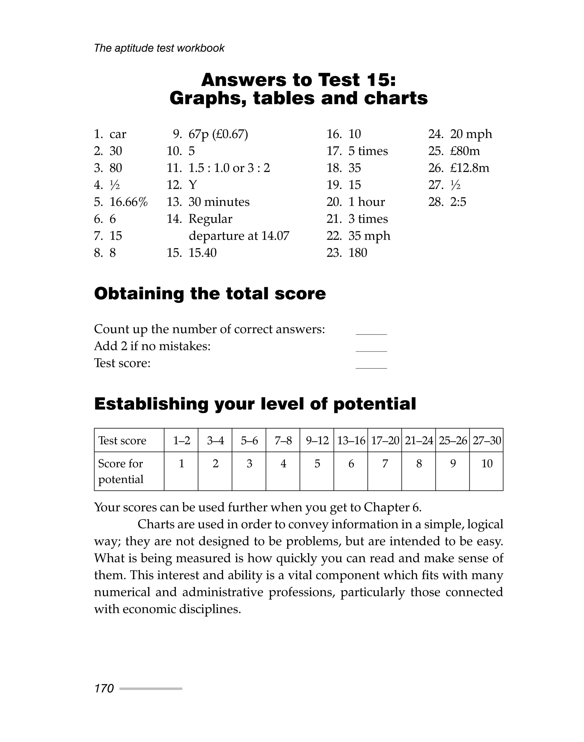 Answers to Test 15:
Graphs, tables and charts
1. car 9. 67p (£0.67) 16. 10 24. 20 mph
2. 30 10. 5 17. 5 times 25. £80m
3. 80 11. 1.5 : 1.0 or 3 : 2 18. 35 26. £12.8m
4. ½ 12. Y 19. 15 27. ½
5. 16.66% 13. 30 minutes 20. 1 hour 28. 2:5
6. 6 14. Regular 21. 3 times
7. 15 departure at 14.07 22. 35 mph
8. 8 15. 15.40 23. 180
Obtaining the total score
Count up the number of correct answers:
Add 2 if no mistakes:
Test score:
Establishing your level of potential
Your scores can be used further when you get to Chapter 6.
Charts are used in order to convey information in a simple, logical
way; they are not designed to be problems, but are intended to be easy.
What is being measured is how quickly you can read and make sense of
them. This interest and ability is a vital component which fits with many
numerical and administrative professions, particularly those connected
with economic disciplines.
The aptitude test workbook
170
Test score 1–2 3–4 5–6 7–8 9–12 13–16 17–20 21–24 25–26 27–30
Score for 1 2 3 4 5 6 7 8 9 10
potential
 