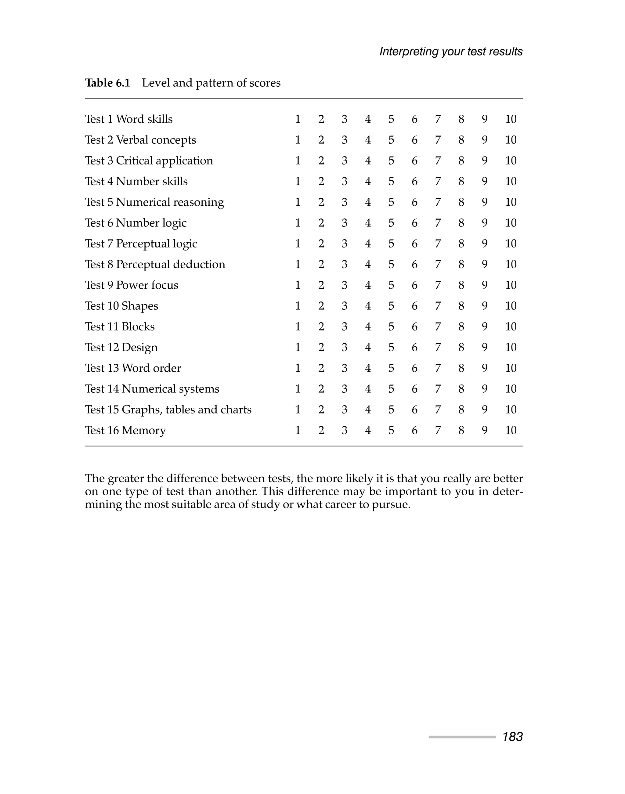 Table 6.1 Level and pattern of scores
Test 1 Word skills 1 2 3 4 5 6 7 8 9 10
Test 2 Verbal concepts 1 2 3 4 5 6 7 8 9 10
Test 3 Critical application 1 2 3 4 5 6 7 8 9 10
Test 4 Number skills 1 2 3 4 5 6 7 8 9 10
Test 5 Numerical reasoning 1 2 3 4 5 6 7 8 9 10
Test 6 Number logic 1 2 3 4 5 6 7 8 9 10
Test 7 Perceptual logic 1 2 3 4 5 6 7 8 9 10
Test 8 Perceptual deduction 1 2 3 4 5 6 7 8 9 10
Test 9 Power focus 1 2 3 4 5 6 7 8 9 10
Test 10 Shapes 1 2 3 4 5 6 7 8 9 10
Test 11 Blocks 1 2 3 4 5 6 7 8 9 10
Test 12 Design 1 2 3 4 5 6 7 8 9 10
Test 13 Word order 1 2 3 4 5 6 7 8 9 10
Test 14 Numerical systems 1 2 3 4 5 6 7 8 9 10
Test 15 Graphs, tables and charts 1 2 3 4 5 6 7 8 9 10
Test 16 Memory 1 2 3 4 5 6 7 8 9 10
The greater the difference between tests, the more likely it is that you really are better
on one type of test than another. This difference may be important to you in deter-
mining the most suitable area of study or what career to pursue.
Interpreting your test results
183
 