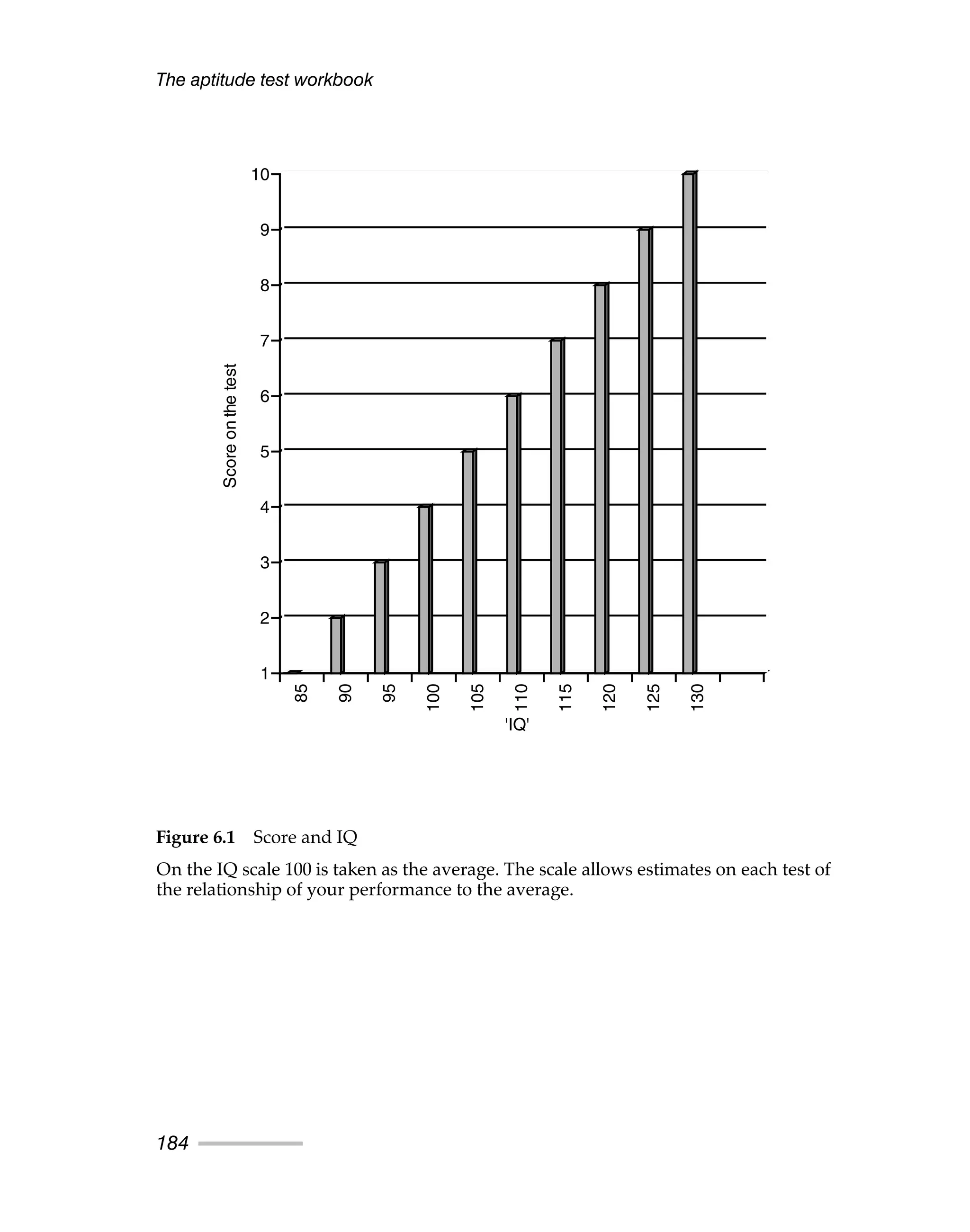 The aptitude test workbook
184
1
2
3
4
5
6
7
8
9
10
Score
on
the
test
85
90
95
100
105
110
115
120
125
130
'IQ'
Figure 6.1 Score and IQ
On the IQ scale 100 is taken as the average. The scale allows estimates on each test of
the relationship of your performance to the average.
 