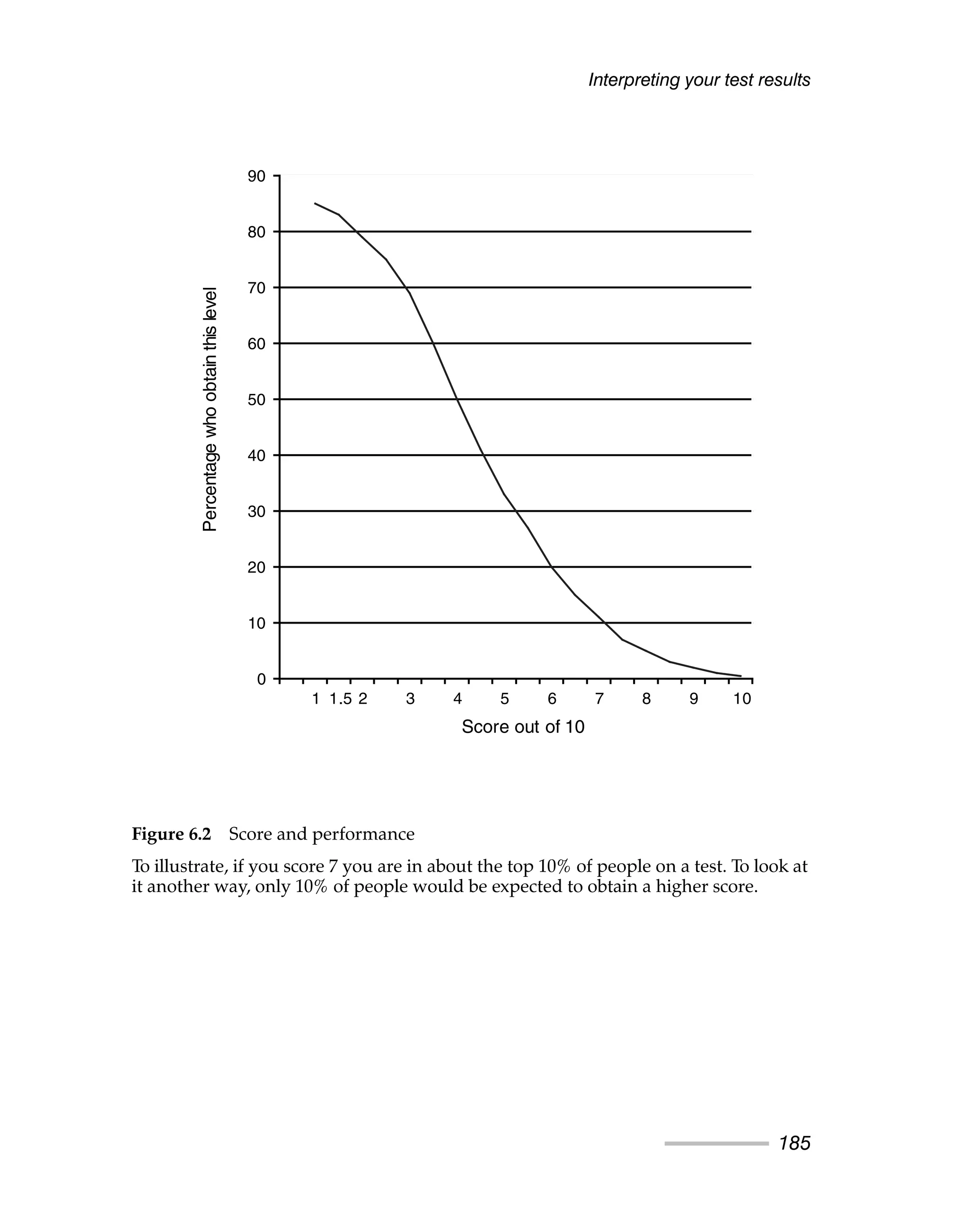 Interpreting your test results
185
0
10
20
30
40
50
60
70
80
90
1 1.5 2 3 4 5 6 7 8 9 10
Score out of 10
Percentage
who
obtain
this
level
Figure 6.2 Score and performance
To illustrate, if you score 7 you are in about the top 10% of people on a test. To look at
it another way, only 10% of people would be expected to obtain a higher score.
 