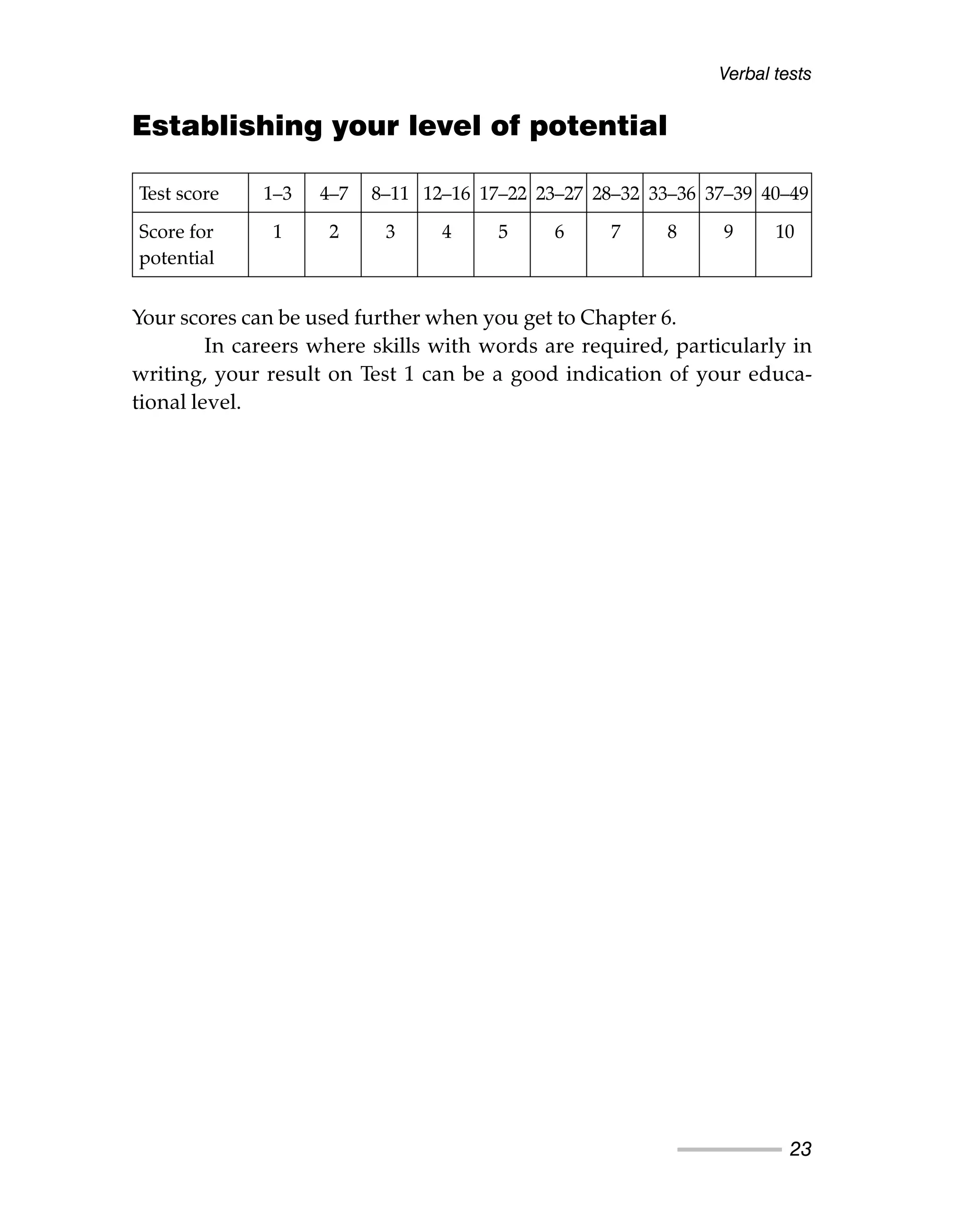 Establishing your level of potential
Your scores can be used further when you get to Chapter 6.
In careers where skills with words are required, particularly in
writing, your result on Test 1 can be a good indication of your educa-
tional level.
Verbal tests
23
Test score 1–3 4–7 8–11 12–16 17–22 23–27 28–32 33–36 37–39 40–49
Score for 1 2 3 4 5 6 7 8 9 10
potential
 