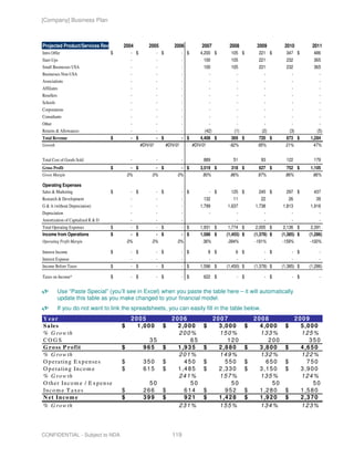 [Company] Business Plan



Projected Product/Services Revenue 2004                2005            2006            2007         2008            2009         2010         2011
Intro Offer                         $        - $             - $             - $       4,200 $       105 $           221 $        347 $         486
Start-Ups                                    -               -               -           100         105             221          232           365
Small Businesses USA                         -               -               -           100         105             221          232           365
Businesses Non-USA                           -               -               -             -            -               -            -            -
Associations                                 -               -               -             -            -               -            -            -
Affiliates                                   -               -               -             -            -               -            -            -
Resellers                                    -               -               -             -            -               -            -            -
Schools                                      -               -               -             -            -               -            -            -
Corporations                                 -               -               -             -            -               -            -            -
Consultants                                  -               -               -             -            -               -            -            -
Other                                        -               -               -             -            -               -            -            -
Returns & Allowances                         -               -               -           (42)          (1)             (2)          (3)          (5)
Total Revenue                       $        - $             - $             - $       4,408 $       369 $           720 $        873 $       1,284
Growth                                             #DIV/0!         #DIV/0!         #DIV/0!          -92%             95%          21%          47%


Total Cost of Goods Sold                     -               -               -          889           51              93          122          179
Gross Profit                        $        - $          - $             - $         3,519 $        318 $           627 $        752 $       1,105
Gross Margin                                0%           0%              0%            80%           86%             87%          86%          86%

Operating Expenses
Sales & Marketing                   $        - $          - $             - $             - $         125 $           245 $        297 $        437
Research & Development                       -            -               -             132            11              22           26           39
G & A (without Depreciation)                 -            -               -           1,799         1,637           1,738        1,813        1,916
Depreciation                                 -            -               -               -             -               -            -            -
Amortization of Capitalized R & D            -            -               -                             -               -            -            -
Total Operating Expenses            $        - $          - $             - $         1,931 $       1,774 $         2,005 $      2,136 $      2,391
Income from Operations              $        - $          - $             - $         1,588 $      (1,455) $       (1,378) $    (1,385) $    (1,286)
Operating Profit Margin                     0%           0%              0%            36%         -394%           -191%        -159%        -100%

Interest Income                     $        - $             - $             - $          8 $           6 $             - $          - $          -
Interest Expense                             -               -               -            -             -               -            -            -
Income Before Taxes                 $        - $             - $             - $      1,596 $      (1,450) $       (1,378) $    (1,385) $    (1,286)

Taxes on Income*                    $        - $             - $             - $        622 $           - $             - $          - $          -


        Use “Paste Special” (you’ll see in Excel) when you paste the table here – it will automatically
        update this table as you make changed to your financial model.
        If you do not want to link the spreadsheets, you can easily fill in the table below.
Y ear                                        2005                     2006                    2007                 2008                 2009
S a le s                                $      1 ,0 0 0          $      2 ,0 0 0        $       3 ,0 0 0       $     4 ,0 0 0    $        5 ,0 0 0
% G ro w th                                                             200%                    150%                 133%                 125%
COGS                                                  35                      65                    120                  200                  350
G r o ss P r o fit                      $           965          $      1 ,9 3 5        $       2 ,8 8 0       $     3 ,8 0 0    $        4 ,6 5 0
% G ro w th                                                             201%                    149%                 132%                 122%
O p e ra tin g E x p e n se s           $           350          $         450          $          550         $        650      $           750
O p e ra tin g In c o m e               $           615          $      1 ,4 8 5        $       2 ,3 3 0       $     3 ,1 5 0    $        3 ,9 0 0
% G ro w th                                                             241%                    157%                 135%                 124%
O th e r In c o m e / E x p e n se                    50                      50                      50                   50                   50
In c o m e T a x e s                    $           266          $         614          $          952         $     1 ,2 8 0    $        1 ,5 8 0
N e t In c o m e                        $           399          $         921          $       1 ,4 2 8       $     1 ,9 2 0    $        2 ,3 7 0
% G ro w th                                                             231%                    155%                 134%                 123%




CONFIDENTIAL - Subject to NDA                                         119
 