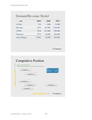 [Company] Business Plan




                       Demand/Revenue Model
                                   (000)                                                2005                      2006               2007
                            # Units                                                         574                   2,500          12,500
                            Revenue                                                      $574                   $25,000       $125,000
                            COGS                                                         $138                   $12,000         $50,000
                            Expenses                                                     $775                   $ 8,000         $32,000
                            Gross Margin                                              ($339)                     $5,000         $43,000




                                                                                                                             [Company]




                       Competitive Position
                            •Show your relative competitive position
                            •Adjust the axes [yellow] to position your company/product/service most favorably



                                           Competitor 1                                                                Your Company
    Quality/Compatibility




                                                                                                                           Here

                                                           Competitor 2




                                         Competitor 3

                                                          Competitor 4                                                Competitor 6

                                                Competitor 5


                                                                          Value/Scalability                                  [Company]




CONFIDENTIAL - Subject to NDA                                                                                   132
 