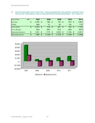 [Company] Business Plan



     Copy the entire table, click in front of the ‘x’ below (for placement), then pull-down under Edit (menu
     bar) and click ‘Paste Special,’ Click on ‘Microsoft Office Excel Worksheet Object, ’ then ‘Paste Link’


Fiscal Year           (000)         2007            2008             2009           2010            2011
Revenue                    $      4,408    $         369   $         720    $        873    $      1,284
COGS                                889               51              93             122             179
Gross Profit               $      3,519    $         318   $         627    $        752    $      1,105
Gross Margin                        80%             86%              87%            86%             86%
Operating Expenses         $      1,931    $      1,774    $        2,005   $      2,136    $      2,391
Operating Income           $      1,588    $      (1,455) $       (1,378) $       (1,385) $       (1,286)




     $5,000

     $4,000

     $3,000

     $2,000

     $1,000

          $-

    $(1,000)

    $(2,000)
                   2007            2008            2009             2010            2011

                                     Revenue     Operating Income




CONFIDENTIAL - Subject to NDA                       41
 