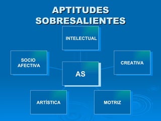 APTITUDES SOBRESALIENTES SOCIO  AFECTIVA ARTÍSTICA MOTRIZ CREATIVA INTELECTUAL  AS 