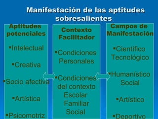 Manifestación de las aptitudes sobresalientes   Aptitudes  potenciales Intelectual Creativa Socio afectiva Artística Psicomotriz  Contexto Facilitador Condiciones  Personales Condiciones  del contexto Escolar  Familiar Social  Campos de  Manifestación Científico  Tecnológico Humanístico  Social Artístico Deportivo   