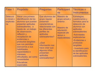 Estrategias, cuestionarios y formatos para la detección de alumnos con aptitudes sobresalientes  Actividades exploratorias  Evidencias o productos tangibles Inventario para la identificación de las aptitudes sobresalientes.  Maestro de grupo actual y anterior. Maestro de educación especial (de apoyo o especialistas) Que alumnos del grupo regular presentan características relacionadas con los diferentes perfiles de aptitudes sobresalientes? ¿Qué información nos hace creer que algunos niños presentan aptitudes sobresalientes? Hacer una primera identificación de los alumnos que puedan presentar aptitudes sobresalientes,  a través de  un trabajo de observación, reflexión y recopilación de evidencias o productos tangibles que nos permitan acercarnos a sus habilidades, capacidades e intereses, dificultades, así como necesidades Educativas especiales.  Detección inicial o exploratoria  Técnicas o Instrumentos  Participantes  Preguntas Propósito  Fase 1 