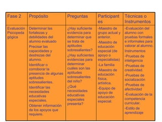 -Evaluación del alumno con pruebas formales e informales para valorar al alumno. Instrumentos Pruebas de inteligencia Pruebas de creatividad. Pruebas de socialización  Pruebas de afectividad Evaluación de la competencia curricular. Estilo de aprendizaje -Maestro de grupo actual y anterior. -Maestro de educación especial (de apoyo o especialistas) -La familia -Maestro de educación física, artística. -Equipo de apoyo de educación especial.  ¿Hay suficiente evidencia para determinar que se trata de aptitudes sobresalientes? ¿Hay suficientes evidencias para determinar cuáles son las aptitudes sobresalientes del niño? ¿Qué necesidades educativas especiales presenta? Determinar las fortalezas y debilidades del alumno evaluado  Precisar las capacidades y destrezas del alumno.  Identificar o corroborar la presencia de algunas aptitudes sobresalientes. Identificar las necesidades educativas especiales. Obtener información de los apoyos que requiere.  Evaluación Psicopedagógica  Técnicas o Instrumentos  Participantes  Preguntas Propósito  Fase 2 
