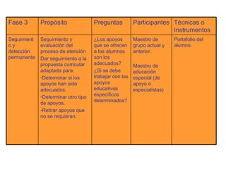 Portafolio del alumno.  Maestro de grupo actual y anterior. Maestro de educación especial (de apoyo o especialistas) ¿Los apoyos que se ofrecen a los alumnos son los adecuados? ¿Si se debe trabajar con los apoyos educativos específicos determinados? Seguimiento y evaluación del proceso de atención Dar seguimiento a la propuesta curricular adaptada para: Determinar si los apoyos han sido adecuados. Determinar otro tipo de apoyos. Retirar apoyos que no se requieran. Seguimiento y detección permanente  Técnicas o Instrumentos  Participantes  Preguntas Propósito  Fase 3 