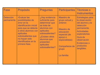 Estrategias para la observación del alumno y la  detección permanente.  Actividades exploratorias Guía de observación  Evidencias o productos tangibles.  Maestro de grupo actual y anterior. Maestro de educación especial (de apoyo o especialistas) Compañeros de grupo La familia  ¿Hay evidencia suficiente para determinar que se trata de alumnos con aptitudes sobresalientes? ¿Existen otros alumnos que presenten aptitudes sobresalientes? Evaluar las posibilidades de error en la identificación inicial para que se detecte a otros alumnos con aptitudes sobresalientes que no hayan sido identificados en la primera fase.  Detección permanente  Técnicas o Instrumentos  Participantes  Preguntas Propósito  Fase  