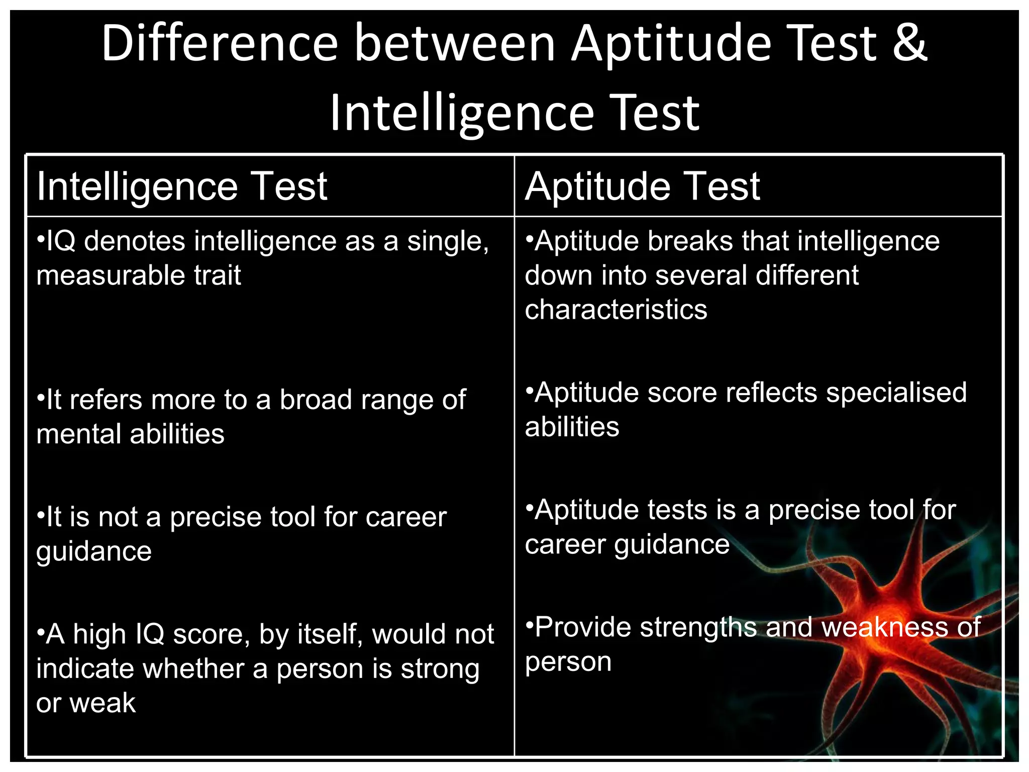Difference between Aptitude Test & Intelligence Test Intelligence Test Aptitude Test IQ denotes intelligence as a single, measurable trait  It refers more to a broad range of mental abilities  It is not a precise tool for career guidance  A high IQ score, by itself, would not indicate whether a person is strong or weak  Aptitude breaks that intelligence down into several different characteristics  Aptitude score reflects specialised abilities  Aptitude tests is a precise tool for career guidance Provide strengths and weakness of person 