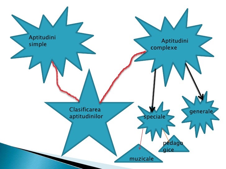 Aptitudinile