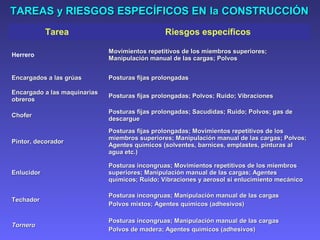 TAREAS y RIESGOS ESPECÍFICOS ENTAREAS y RIESGOS ESPECÍFICOS EN lala CONSTRUCCIÓNCONSTRUCCIÓN
Tarea Riesgos específicos
Herrero
Movimientos repetitivos de los miembros superiores;Movimientos repetitivos de los miembros superiores;
Manipulación manual de las cargas; PolvosManipulación manual de las cargas; Polvos
Encargados a las grúasEncargados a las grúas Posturas fijas prolongadasPosturas fijas prolongadas
Encargado a las maquinariasEncargado a las maquinarias
obrerosobreros
Posturas fijas prolongadas; Polvos; Ruido; VibracionesPosturas fijas prolongadas; Polvos; Ruido; Vibraciones
ChoferChofer
Posturas fijas prolongadas; Sacudidas; Ruido; Polvos; gas dePosturas fijas prolongadas; Sacudidas; Ruido; Polvos; gas de
descarguedescargue
Pintor, decoradorPintor, decorador
Posturas fijas prolongadas; Movimientos repetitivos de losPosturas fijas prolongadas; Movimientos repetitivos de los
miembros superiores; Manipulación manual de las cargas; Polvos;miembros superiores; Manipulación manual de las cargas; Polvos;
Agentes químicos (solventes, barnices, emplastes, pinturas alAgentes químicos (solventes, barnices, emplastes, pinturas al
agua etc.)agua etc.)
EnlucidorEnlucidor
Posturas incongruas; Movimientos repetitivos de los miembrosPosturas incongruas; Movimientos repetitivos de los miembros
superiores; Manipulación manual de las cargas; Agentessuperiores; Manipulación manual de las cargas; Agentes
químicos; Ruido; Vibraciones y aerosol si enlucimiento mecánicoquímicos; Ruido; Vibraciones y aerosol si enlucimiento mecánico
TechadorTechador
Posturas incongruas; Manipulación manual de las cargasPosturas incongruas; Manipulación manual de las cargas
Polvos mixtos; Agentes químicos (adhesivos)Polvos mixtos; Agentes químicos (adhesivos)
TorneroTornero
Posturas incongruas; Manipulación manual de las cargasPosturas incongruas; Manipulación manual de las cargas
Polvos de madera; Agentes químicos (adhesivos)Polvos de madera; Agentes químicos (adhesivos)
 