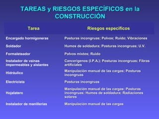 Tarea Riesgos específicos
Encargado hormigoneras Posturas incongruas; Polvos; Ruido; VibracionesPosturas incongruas; Polvos; Ruido; Vibraciones
Soldador Humos de soldadura; Posturas incongruas; U.V.Humos de soldadura; Posturas incongruas; U.V.
Formaleteador Polvos mixtos; RuidoPolvos mixtos; Ruido
Instalador de vainas
impermeables y aislantes
Cancerigenos (I.P.A.); Posturas incongruas; FibrasCancerigenos (I.P.A.); Posturas incongruas; Fibras
artificialesartificiales
Hidráulico
Manipulación manual de las cargas; PosturasManipulación manual de las cargas; Posturas
incongruasincongruas
Electricista Posturas incongruasPosturas incongruas
Hojalatero
Manipulación manual de las cargas; PosturasManipulación manual de las cargas; Posturas
incongruas; Humos de soldadura; Radiacionesincongruas; Humos de soldadura; Radiaciones
solaressolares
Instalador de manillerías Manipulación manual de las cargasManipulación manual de las cargas
TAREAS y RIESGOS ESPECÍFICOS enTAREAS y RIESGOS ESPECÍFICOS en lala
CONSTRUCCIÓNCONSTRUCCIÓN
 
