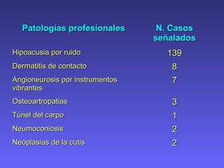 Patologías profesionalesPatologías profesionales N. CasosN. Casos
señaladosseñalados
Hipoacusia por ruidoHipoacusia por ruido 139139
Dermatitis de contactoDermatitis de contacto 88
Angioneurosis por instrumentosAngioneurosis por instrumentos
vibrantesvibrantes
77
OsteoartropatiasOsteoartropatias 33
Túnel del carpoTúnel del carpo 11
NeumoconiosisNeumoconiosis 22
Neoplasias de la cutisNeoplasias de la cutis 22
 