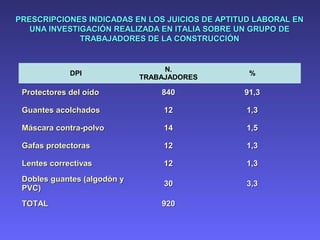PRESCRIPCIONES INDICADAS EN LOS JUICIOS DE APTITUD LABORAL ENPRESCRIPCIONES INDICADAS EN LOS JUICIOS DE APTITUD LABORAL EN
UNA INVESTIGACIÓN REALIZADA EN ITALIA SOBRE UN GRUPO DEUNA INVESTIGACIÓN REALIZADA EN ITALIA SOBRE UN GRUPO DE
TRABAJADORES DE LA CONSTRUCCIÓNTRABAJADORES DE LA CONSTRUCCIÓN
DPI
N.
TRABAJADORES
%
Protectores del oídoProtectores del oído 840840 91,391,3
Guantes acolchadosGuantes acolchados 1212 1,31,3
Máscara contraMáscara contra--polvopolvo 1414 1,51,5
Gafas protectorasGafas protectoras 1212 1,31,3
Lentes correctivasLentes correctivas 1212 1,31,3
Dobles guantes (algodón yDobles guantes (algodón y
PVC)PVC)
3030 3,33,3
TOTALTOTAL 920920
 