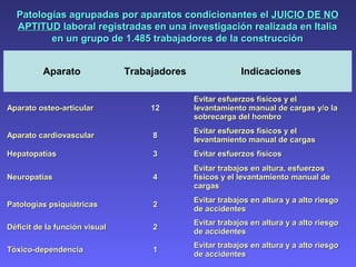 Patologías agrupadas por aparatos condicionantes elPatologías agrupadas por aparatos condicionantes el JUICIO DE NOJUICIO DE NO
APTITUDAPTITUD laboral registradas en una investigación realizada en Italialaboral registradas en una investigación realizada en Italia
en un grupo de 1.485 trabajadores de la construcciónen un grupo de 1.485 trabajadores de la construcción
Aparato Trabajadores Indicaciones
Aparato osteo-articularAparato osteo-articular 1212
Evitar esfuerzos físicos y elEvitar esfuerzos físicos y el
levantamiento manual de cargas y/o lalevantamiento manual de cargas y/o la
sobrecarga del hombrosobrecarga del hombro
Aparato cardiovascularAparato cardiovascular 88
Evitar esfuerzos físicos y elEvitar esfuerzos físicos y el
levantamiento manual de cargaslevantamiento manual de cargas
HepatopatíasHepatopatías 33 Evitar esfuerzos físicosEvitar esfuerzos físicos
NeuropatíasNeuropatías 44
Evitar trabajos en altura, esfuerzosEvitar trabajos en altura, esfuerzos
físicos y el levantamiento manual defísicos y el levantamiento manual de
cargascargas
Patologías psiquiátricasPatologías psiquiátricas 22
Evitar trabajos en altura y a alto riesgoEvitar trabajos en altura y a alto riesgo
de accidentesde accidentes
Déficit de la función visualDéficit de la función visual 22
Evitar trabajos en altura y a alto riesgoEvitar trabajos en altura y a alto riesgo
de accidentesde accidentes
Tóxico-dependenciaTóxico-dependencia 11
Evitar trabajos en altura y a alto riesgoEvitar trabajos en altura y a alto riesgo
de accidentesde accidentes
 