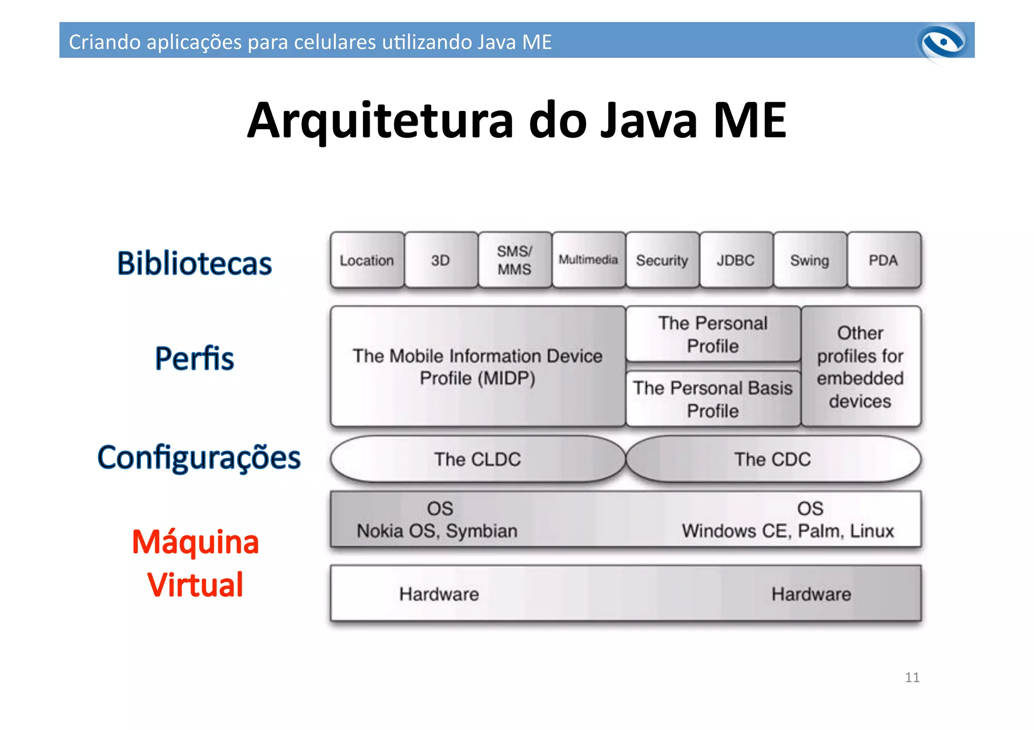 Arquitetura	
  do	
  Java	
  ME	
  
11	
  
Criando	
  aplicações	
  para	
  celulares	
  u3lizando	
  Java	
  ME	
  
 