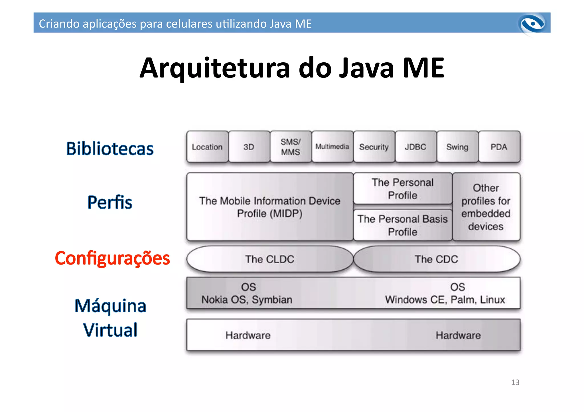 Arquitetura	
  do	
  Java	
  ME	
  
13	
  
Criando	
  aplicações	
  para	
  celulares	
  u3lizando	
  Java	
  ME	
  
 