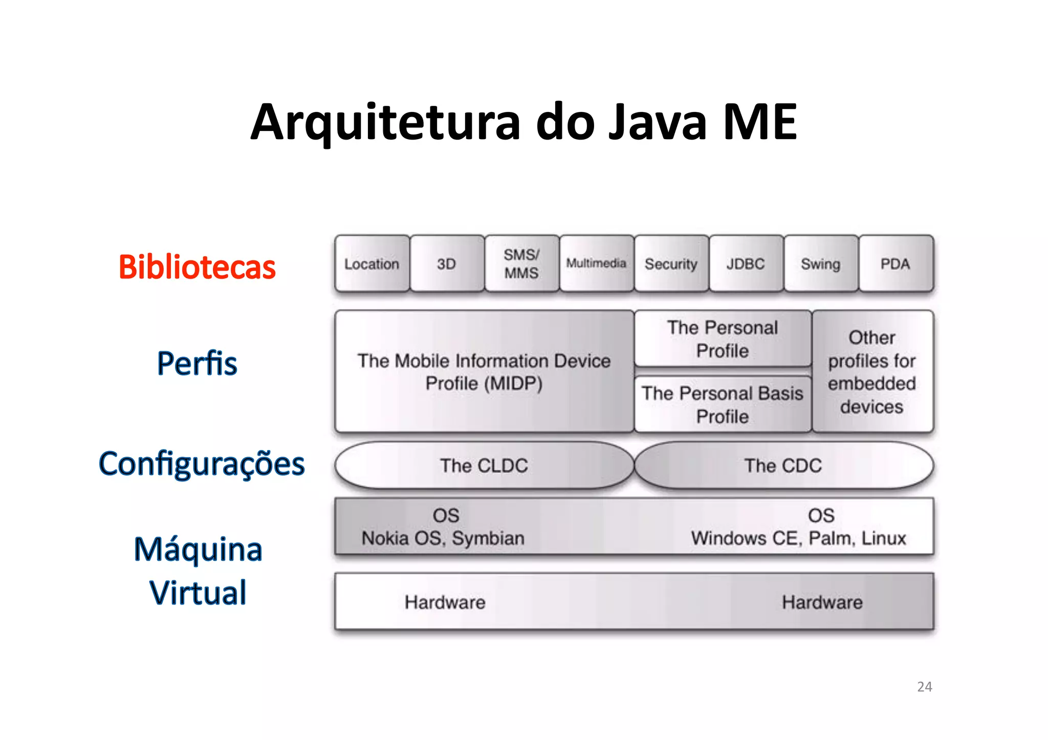 Arquitetura	
  do	
  Java	
  ME	
  
24	
  
 
