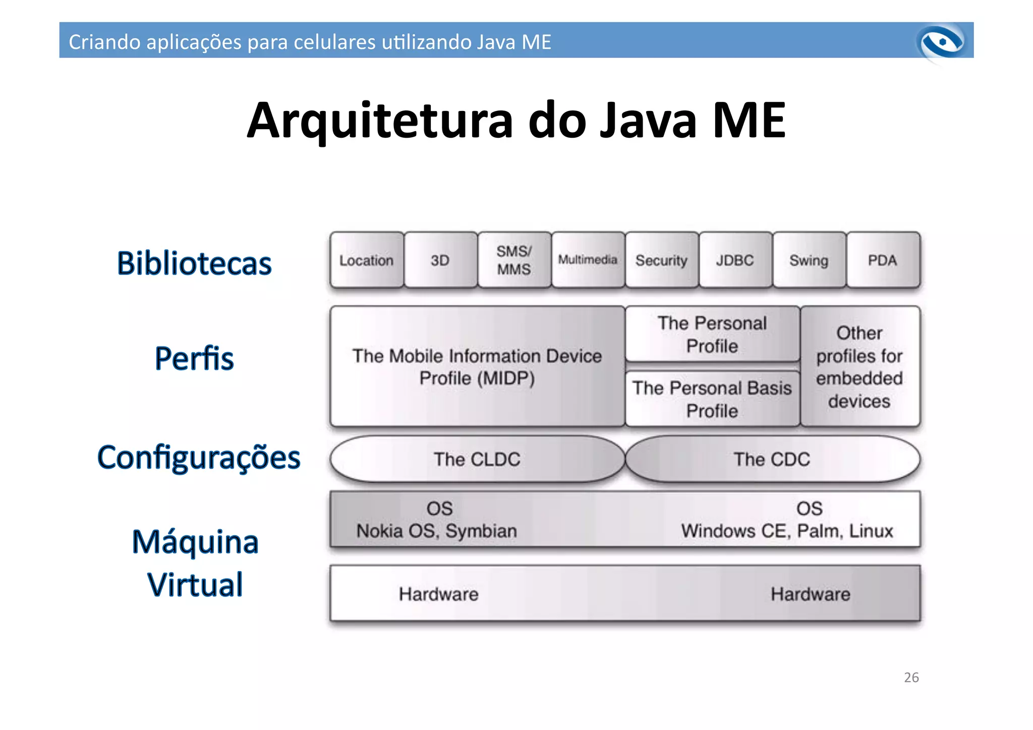 Arquitetura	
  do	
  Java	
  ME	
  
26	
  
Criando	
  aplicações	
  para	
  celulares	
  u3lizando	
  Java	
  ME	
  
 