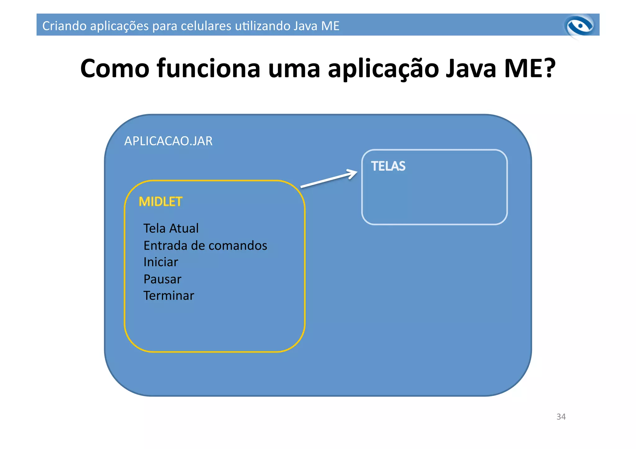 Como	
  funciona	
  uma	
  aplicação	
  Java	
  ME?	
  
34	
  
APLICACAO.JAR	
  
Tela	
  Atual	
  
Entrada	
  de	
  comandos	
  
Iniciar	
  
Pausar	
  
Terminar	
  
Criando	
  aplicações	
  para	
  celulares	
  u3lizando	
  Java	
  ME	
  
 