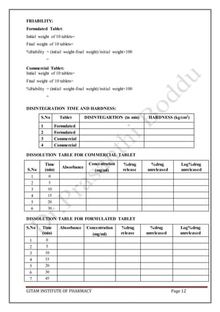 GITAM INSTITUTE OF PHARMACY Page 12
FRIABILITY:
Formulated Tablet:
Initial weight of 10 tablets=
Final weight of 10 tablets=
%friability = (initial weight-final weight)/initial weight×100
=
Commercial Tablet:
Initial weight of 10 tablets=
Final weight of 10 tablets=
%friability = (initial weight-final weight)/initial weight×100
=
DISINTEGRATION TIME AND HARDNESS:
S.No Tablet DISINTEGARTION (in min) HARDNESS (kg/cm2)
1 Formulated
2 Formulated
3 Commercial
4 Commercial
DISSOLUTION TABLE FOR COMMERCIAL TABLET
S.No
Time
(min)
Absorbance
Concentration
(mg/ml)
%drug
release
%drug
unreleased
Log%drug
unreleased
1 0
2 5
3 10
4 15
5 20
6 30
DISSOLUTION TABLE FOR FORMULATED TABLET
S.No Time
(min)
Absorbance Concentration
(mg/ml)
%drug
release
%drug
unreleased
Log%drug
unreleased
1 0
2 5
3 10
4 15
5 20
6 30
7 45
 