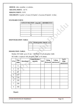 GITAM INSTITUTE OF PHARMACY Page 15
ODOUR: white crystalline or colorless.
MELTING POINT: 142 0C
BOILING POINT: 3190C
SOLUBILITY:3.3g/dm3 of water,142.9g/dm3 of acetone,50.0g/dm3 of ether.
STANDARD CURVE:
CONCENTRATION (mcg/ml) ABSORBANCE
0
2
4
6
8
10
DISINTEGRATION TABLE:
S.No Disintegration time(in sec)
DISSOLUTION TABLE:
Medium HCl buffer up to 45 min + MEDIUM 6.8 pH phosphate buffer
HCl buffer is replaced with phosphate buffer at 45 minutes
S.No
Time
(min)
Absorbance
Concentration
(µg/mL) D.F
%drug
Released
%drug
unreleased
Log%
drug-
unreleased
1 0
2 30
3 45
4 60
5 120
6 180
7 240
8 300
Report:
 