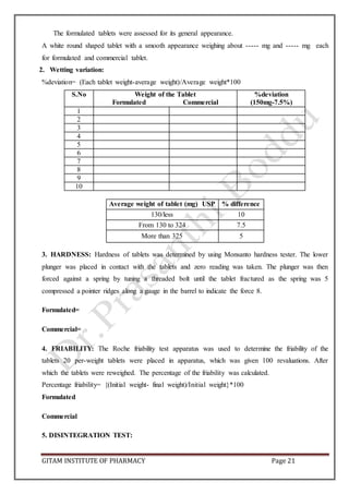 GITAM INSTITUTE OF PHARMACY Page 21
The formulated tablets were assessed for its general appearance.
A white round shaped tablet with a smooth appearance weighing about ----- mg and ----- mg each
for formulated and commercial tablet.
2. Wetting variation:
%deviation= (Each tablet weight-average weight)/Average weight*100
S.No Weight of the Tablet
Formulated Commercial
%deviation
(150mg-7.5%)
1
2
3
4
5
6
7
8
9
10
Average weight of tablet (mg) USP % difference
130/less 10
From 130 to 324 7.5
More than 325 5
3. HARDNESS: Hardness of tablets was determined by using Monsanto hardness tester. The lower
plunger was placed in contact with the tablets and zero reading was taken. The plunger was then
forced against a spring by tuning a threaded bolt until the tablet fractured as the spring was 5
compressed a pointer ridges along a gauge in the barrel to indicate the force 8.
Formulated=
Commercial=
4. FRIABILITY: The Roche friability test apparatus was used to determine the friability of the
tablets 20 per-weight tablets were placed in apparatus, which was given 100 revaluations. After
which the tablets were reweighed. The percentage of the friability was calculated.
Percentage friability= {(Initial weight- final weight)/Initial weight}*100
Formulated
Commercial
5. DISINTEGRATION TEST:
 