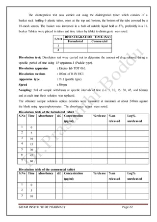 GITAM INSTITUTE OF PHARMACY Page 22
The disintegration test was carried out using the disintegration tester which consists of a
basket rack holding 6 plastic tubes, open at the top and bottom, the bottom of the tube covered by a
10-mesh screen. The basket was immersed in a bath of suitable liquid held at 37c, preferably in a 1L
beaker Tablets were placed in tubes and time taken by tablet to disintegrate was noted.
S.NO
DISINTEGRATION TIME (Sec)
Formulated Commercial
1
2
Dissolution test: Dissolution test were carried out to determine the amount of drug released during a
specific period of time using I.P apparatus-I (Paddle type).
Dissolution apparatus : Electro lab TDT 06L
Dissolution medium : 100ml of 0.1N HCl
Apparatus type : IP-1 (paddle type)
Speed : 50rpm
Sampling: 5ml of sample withdrawn at specific intervals of time (i.e. 5, 10, 15, 30, 45, and 60min)
and at each time fresh solution was replaced.
The obtained sample solutions optical densities were measured at maximum at about 249nm against
the blank using spectrophotometer. The absorbance values were noted.
Dissolution table of the formulated tablet
S.No Time Absorbance d.f. Concentration
(µg/ml)
%release %un
released
Log%
unreleased
1 0
2 5
3 10
4 15
5 30
6 45
7 60
Dissolution table of the commercial tablet
S.No Time Absorbance d.f. Concentration
(µg/ml)
%release %un
released
Log%
unreleased
1 0
2 5
3 10
 