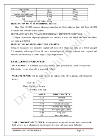 GITAM INSTITUTE OF PHARMACY Page 25
Ethyl alcohol Q.S. Q.S.
PVP 15mg 750mg
Sodium starch Glycolate 7.5mg 375mg
Magnesium stearate 1.5mg 75mg
Talc 3mg 150mg
Total weight of each tablet= 150mg
PREPARATION OF PH 5.8 PHOSPHATE BUFFER:
Place 50ml of 0.2M potassium dihydrogen phosphate in 200ml volumetric flask, add 3.6ml of 0.2M
NaoH and then add water to final volume.
PREPARATION OF 0.2 M POTASSIUM DIHYDROGEN PHOSPHATE SOLUTIONS
27.218gms of potassium dihydrogen phosphate was dissolved in water and diluted with water and volume
was made up to 1000ml.
PREPARATION OF STANDARD STOCK SOLUTION:
100mg of paracetamol was accurately weighed and dissolved in ethanol and make up to 100ml using pH
7.8 phosphate buffer(1mg/ml).From this stock solution,2µg/ml,4,6,8,10µg/ml solutions were prepared and
measured the absorbance at 249nm using U.V.Spectrophotometer.
EVALUATION OF GRANULES:
BULK DENSITY: It is obtained by dividing the mass of the powder by the volume of the powder.
Bulk density = weight of powder in grams/bulk volume.
ANGLE OF REPOSE: It is the angle between the surfaces of the pile of granules on the horizontal
Surface.
Tan θ = h/r
Where, h=height of the heap
r= radius of the heap
ANGLE FLOW PROPERTY
25-30 Excellent
31-35 Good
36-40 Fair-aid not needed
41-45 Passable-may hang up
46-55 Poor-must agitate,vibrate
56-65 Very poor
>66 Very, Very poor
CARR’S CONSOLIDATION INDEX: It is the measure of potential strength that a powder could
build up in its arc in a hopper and also the ease with which such an arc could be broken.
 
