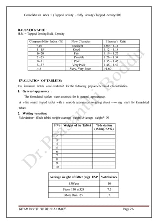 GITAM INSTITUTE OF PHARMACY Page 26
Consolidation index = (Tapped density –Fluffy density)/Tapped density×100
HAUSNER RATIO:
H.R. = Tapped Density/Bulk Density
Compressibility Index (%) Flow Character Hausner’s Ratio
< 10 Excellent 1.00 – 1.11
11-15 Good 1.12 – 1.18
16-20 Fair 1.19 – 1.25
21-25 Passable 1.26 – 1.34
26-31 Poor 1.35 – 1.45
32-37 Very Poor 1.46 – 1.59
>38 Very, Very Poor >1.60
EVALUATION OF TABLETS:
The formulate tablets were evaluated for the following physicochemical characteristics.
1. General appearance :
The formulated tablets were assessed for its general appearance.
A white round shaped tablet with a smooth appearance weighing about ----- mg each for formulated
tablet.
2. Wetting variation:
%deviation= (Each tablet weight-average weight)/Average weight*100
S.No Weight of the Tablet %deviation
(150mg-7.5%)
1
2
3
4
5
6
7
8
9
10
Average weight of tablet (mg) USP %difference
130/less 10
From 130 to 324 7.5
More than 325 5
 