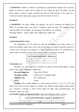 GITAM INSTITUTE OF PHARMACY Page 27
3. HARDNESS: Hardness of tablets was determined by using Monsanto hardness tester. The lower
plunger was placed in contact with the tablets and zero reading was taken. The plunger was then
forced against a spring by tuning a threaded bolt until the tablet fractured as the spring was 5
compressed a pointer ridges along a gauge in the barrel to indicate the force 8.
Formulated=
4. FRIABILITY: The Roche friability test apparatus was used to determine the friability of the
tablets 20 per-weight tablets were placed in apparatus, which was given 100 revaluations. After
which the tablets were reweighed. The percentage of the friability was calculated.
Percentage friability= {(Initial weight- final weight)/Initial weight}*100
Formulated
5. DISINTEGRATION TEST:
The disintegration test was carried out using the disintegration tester which consists of a
basket rack holding 6 plastic tubes, open at the top and bottom, the bottom of the tube covered by a
10-mesh screen. The basket was immersed in a bath of suitable liquid held at 37c, preferably in a 1L
beaker Tablets were placed in tubes and time taken by tablet to disintegrate was noted.
S.NO DISINTEGRATION TIME (Sec)
1
2
6. Dissolution test:
Dissolution test were carried out to determine the amount of drug released during a specific
period of time using I.P apparatus-I (Paddle type).
Dissolution apparatus : Electro lab TDT 06L
Dissolution medium : 100ml of pH 7.8 phosphate buffer
Apparatus type : IP-1 (paddle type)
Speed : 50rpm
Sampling: 5ml of sample withdrawn at specific intervals of time (i.e. 5, 10, 15, 30, 45, and
60min) and at each time fresh solution was replaced. The obtained sample solutions optical densities
were measured at maximum at about 257nm against the blank using spectrophotometer. The
absorbance values were noted.
STANDARD CURVE OF PARACETAMOL (With pH5.8 Phosphate buffer at 257nm)
S.No CONCENTRATION (mcg/ml) ABSORBANCE
1 0.0
 