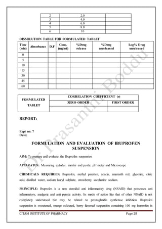 GITAM INSTITUTE OF PHARMACY Page 28
2 2.0
3 4.0
4 6.0
5 8.0
6 10
DISSOLUTION TABLE FOR FORMULATED TABLET
Time
(min)
Absorbance D.F
Conc.
(mg/ml)
%Drug
release
%Drug
unreleased
Log% Drug
unreleased
0
5
10
15
30
45
60
FORMULATED
TABLET
CORRELATION COEFFICIENT (r)
ZERO ORDER FIRST ORDER
REPORT:
Expt no: 7
Date:
FORMULATION AND EVALUATION OF IBUPROFEN
SUSPENSION
AIM: To prepare and evaluate the Ibuprofen suspension
APPARATUS: Measuring cylinder, mortar and pestle, pH meter and Microscope
CHEMICALS REQUIRED: Ibuprofen, methyl paraben, acacia, amaranth red, glycerine, citric
acid, distilled water, sodium lauryl sulphate, strawberry, saccharine sodium.
PRINCIPLE: Ibuprofen is a non steroidal anti inflammatory drug (NSAID) that possesses anti
inflammatory, analgesic and anti pyretic activity. Its mode of action like that of other NSAID is not
completely understood but may be related to prostaglandin synthetase inhibition. Ibuprofen
suspension is sweetened, orange coloured, berry flavored suspension containing 100 mg ibuprofen in
 