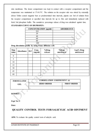 GITAM INSTITUTE OF PHARMACY Page 33
skin membrane. The donor compartment was kept in contact with a receptor compartment and the
temperature was maintained at 37±0.5°C. The solution on the receptor side was stirred by externally
driven Teflon coated magnetic bars at predetermined time intervals, pipette out 3ml of solution from
the receptor compartment at specified time intervals for up to 2hrs and immediately replaced with
fresh 3ml phosphate buffer. The cumulative percentage release of drug was calculated against time.
STANDARD CURVE OF IBUPROFEN:
CONCENTRATION (µg/ml) ABSORBANCE
0.0
20
40
60
80
100
Drug dissolution profile by using Franz diffusion cell:
Time
(min)
Absorbance D.F
Conc.
(mg/ml)
%Drug
release
%Drug
unreleased
Log% Drug
unreleased
0
5
10
15
30
45
60
FORMULATED
GEL
CORRELATION COEFFICIENT (r)
ZERO ORDER FIRST ORDER
REPORT:
Expt No: 9
Date:
QUALITY CONTROL TESTS FOR SALICYLIC ACID OINTMENT
AIM: To evaluate the quality control tests of salicylic acid.
 