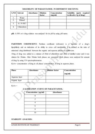 GITAM INSTITUTE OF PHARMACY Page 6
SOLUBILITY OF PARACETAMOL IN DIFFERENT SOLVENTS:
S.NO Solvent Absorbance Dilution
factor
Concentration
(mg/ml)
Solubility (parts required
to dissolve 1g of drug)
1. Water
2. Ethanol
3. 0.1 N HCl
4. Chloroform
pH: A 50% w/v drug solution was analyzed for its pH by using pH meter.
PARTITION COEFFICIENT: Partition coefficient (oil/water) is a measure of a drug’s
lipophilicity and an indication of its ability to cross cell membranes. It is defined as the ratio of
unionized drug distributed between the organic and aqueous phases at equilibrium.
10mg of drug was added to a mixture of 20ml of chloroform and 20ml of distilled water and it was
shaken for 30mins. After 30mins both phases are separated. Both phases were analyzed for amount
of drug by using UV-spectrophotometer.
Ko/w= concentration of drug in oil phase/ concentration of drug in aqueous phase.
Phase Absorbance Dilution factor Concentration
(mg/ml)
Aqueous layer
Organic layer
Ko/w =
CALIBRATION CURVE OF PARACETAMOL:
Concentration (µg/ml) Absorbance
0
2
4
6
8
10
STABILITY ANALYSIS:
 