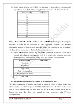 GITAM INSTITUTE OF PHARMACY Page 8
b) Similarly stability of drug in 0.1N HCl was determined by keeping known concentration of
drug in kinetic mode of UV-visible spectrophotometer for 15mins with 90seconds interval.
Time ( seconds) Absorbance
0
90
180
270
360
450
540
630
720
810
900
DRUG EXCIPIENT COMPATIBILITY STUDIES: The knowledge of drug excipients
interactions is useful for the formulation to select appropriate excipients. The described
preformulation screening of drug excipients interaction requires only 5mg of drug in a 50% mixture
with the excipients to maximize the likelihood of obscuring an interaction.
a) A small amount of drug substance with one or more excipients in the ration of 1:1 are placed
in closed vials and placed at a temperature of 60 oC for a week. After storage the sample was
observed physically for liquefaction, caking, odour, gas formation and discoloration.
Drug + Excipient Observation
Drug alone
Drug + lactose
Drug + starch
Drug + crosscarmellose
Drug + magnesium stearate
Drug + talc
b) Determination of interference of additives in the estimation of drug:
The highest concentration of additives that could be present in 900ml of dilution beaker was
estimated on the basis of amount present for tablet of different batches with different additives were
taken in a 10ml volumetric flask. The flasks were kept for 24 hrs with occasional shaking and the
filtration was done. The filtrate was analyzed for drug concentration using UV-visible
spectrophotometer.
 