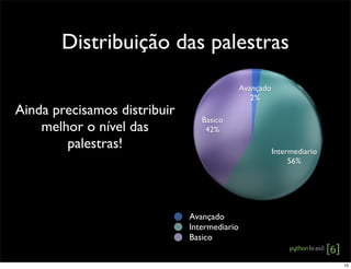 Distribuição das palestras
Ainda precisamos distribuir
melhor o nível das
palestras!
Avançado
2%
Intermediario
56%
Basico
42%
Avançado
Intermediario
Basico
15
 