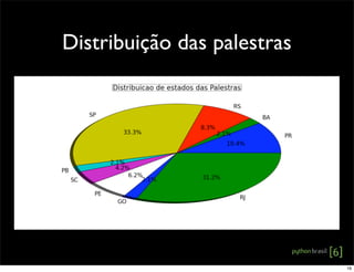Distribuição das palestras
16
 