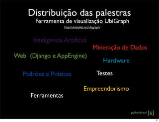 Distribuição das palestras
Ferramenta de visualização UbiGraph
Inteligencia Artiﬁcial
Hardware
Web (Django e AppEngine)
Empreendorismo
Padrões e Práticas
Ferramentas
Testes
Mineração de Dados
http://ubietylab.net/ubigraph/
21
 