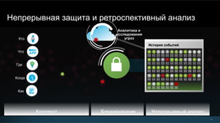 15
Непрерывная защита и ретроспективный анализ
Как
Что
Кто
Где
Когда
Аналитика и
исследования
угроз
История событий
Непрерывный анализКонтекст Блокирование
 