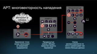 5
Угроза
распространяется по
сети и захватывает как
можно больше данных
ПРЕДПРИЯТИЕ
ЦОД
Заражение точки
входа происходит
за пределами
предприятия
Интернет и
облака
ПУБЛИЧНАЯ
СЕТЬ
Продвинутые
угрозы обходят
средства защиты
периметра
КАМПУС
ПЕРИМЕТР
APT: многовекторность нападения
 