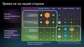 6
Время не на нашей стороне
Источник: 2012 Verizon Data Breach Investigations Report
От компрометации до
утечки
От атаки до
компрометации
От утечки до
обнаружения
От обнаружения до
локализации и
устранения
Секунды Минуты Часы Дни Недели Месяцы Годы
10%
8%
0%
0%
75%
38%
0%
1%
12%
14%
2%
9%
2%
25%
13%
32%
0%
8%
29%
38%
1%
8%
54%
17%
1%
0%
2%
4%
Временная шкала событий в % от
общего числа взломов
Взломы
осуществляются за
минуты
Обнаружение и
устранение
занимает недели и
месяцы
 