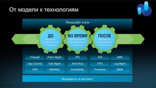 9
От модели к технологиям
ДО
Контроль
Применение
Усиление
ВО ВРЕМЯ ПОСЛЕ
Обнаружение
Блокирование
Защита
Видимость
Сдерживание
Устранение
Ландшафт угроз
Видимость и контекст
Firewall
App Control
VPN
Patch Mgmt
Vuln Mgmt
IAM/NAC
IPS
Anti-Virus
Email/Web
IDS
FPC
Forensics
AMD
Log Mgmt
SIEM
 
