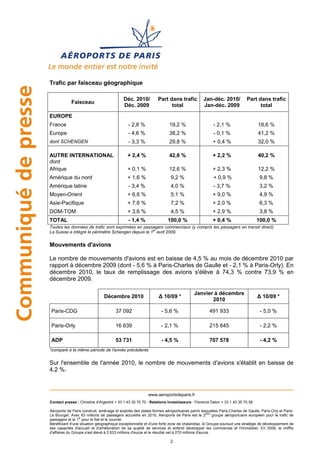 Trafic par faisceau géographique

                                           Déc. 2010/           Part dans trafic           Jan-déc. 2010/            Part dans trafic
            Faisceau
                                           Déc. 2009                  total                Jan-déc. 2009                   total

EUROPE
France                                        - 2,8 %                  19,2 %                    - 2,1 %                   18,6 %
Europe                                        - 4,6 %                  38,2 %                    - 0,1 %                   41,2 %
dont SCHENGEN                                 - 3,3 %                  29,8 %                   + 0,4 %                    32,0 %

AUTRE INTERNATIONAL                           + 2,4 %                  42,6 %                   + 2,2 %                    40,2 %
dont
Afrique                                       + 0,1 %                  12,6 %                   + 2,3 %                    12,2 %
Amérique du nord                              + 1,6 %                  9,2 %                     + 0,9 %                    9,8 %
Amérique latine                               - 3,4 %                  4,0 %                     - 3,7 %                    3,2 %
Moyen-Orient                                  + 6,6 %                  5,1 %                    + 9,0 %                     4,9 %
Asie-Pacifique                                + 7,6 %                  7,2 %                    + 2,0 %                     6,3 %
DOM-TOM                                       + 3,6 %                  4,5 %                    + 2,9 %                     3,8 %
TOTAL                                         - 1,4 %                 100,0 %                   + 0,4 %                   100,0 %
Toutes les données de trafic sont exprimées en passagers commerciaux (y compris les passagers en transit direct).
La Suisse a intégré le périmètre Schengen depuis le 1er avril 2009.


Mouvements d'avions

Le nombre de mouvements d'avions est en baisse de 4,5 % au mois de décembre 2010 par
rapport à décembre 2009 (dont - 5,6 % à Paris-Charles de Gaulle et - 2,1 % à Paris-Orly). En
décembre 2010, le taux de remplissage des avions s'élève à 74,3 % contre 73,9 % en
décembre 2009.

                                                                                     Janvier à décembre
                                Décembre 2010                   ∆ 10/09 *                                                  ∆ 10/09 *
                                                                                            2010

Paris-CDG                              37 092                     - 5,6 %                      491 933                       - 5,0 %

Paris-Orly                             16 639                     - 2,1 %                      215 645                       - 2,2 %

ADP                                    53 731                     - 4,5 %                      707 578                       - 4,2 %
*comparé à la même période de l'année précédente


Sur l'ensemble de l'année 2010, le nombre de mouvements d'avions s'établit en baisse de
4,2 %.



                                                          www.aeroportsdeparis.fr
Contact presse : Christine d'Argentré + 33 1 43 35 70 70 - Relations Investisseurs : Florence Dalon + 33 1 43 35 70 58

Aéroports de Paris construit, aménage et exploite des plates-formes aéroportuaires parmi lesquelles Paris-Charles de Gaulle, Paris-Orly et Paris-
Le Bourget. Avec 83 millions de passagers accueillis en 2010, Aéroports de Paris est le 2ème groupe aéroportuaire européen pour le trafic de
passagers et le 1er pour le fret et le courrier.
Bénéficiant d'une situation géographique exceptionnelle et d'une forte zone de chalandise, le Groupe poursuit une stratégie de développement de
ses capacités d'accueil et d'amélioration de sa qualité de services et entend développer les commerces et l'immobilier. En 2009, le chiffre
d'affaires du Groupe s'est élevé à 2 633 millions d'euros et le résultat net à 270 millions d'euros.

                                                                       2
 