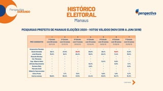 Perspectiva Durango: Eleições Manaus 2024