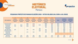 Perspectiva Durango: Eleições Manaus 2024